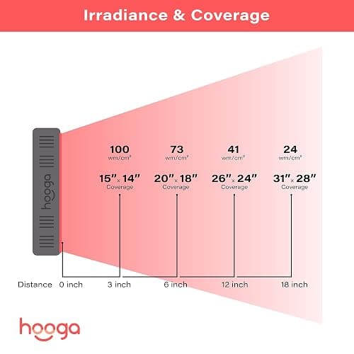 Hooga Red Light Therapyfor Face & Body, 60 LEDs, 660nm Red 850nm Near Infrared with Timer for Pain Relief, Skin Health, Anti-Aging, Sleep, Energy & Recovery, Includes Hanging Kit & Handle - HG300 thumbnail 7