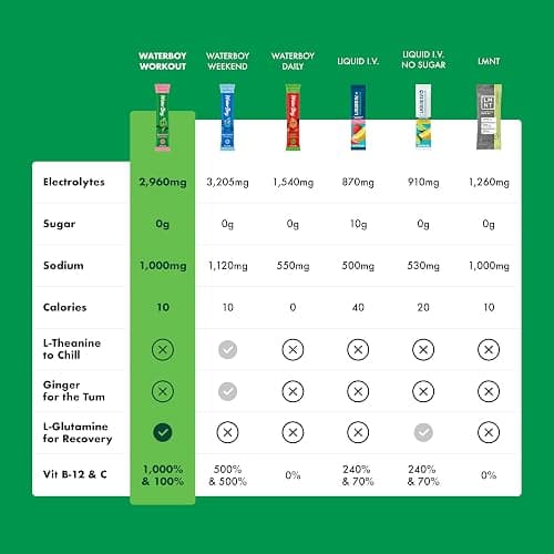 Waterboy Workout Hydration | 2,960mg Sugar Free Electrolyte Powder Packets | L-Glutamine + Vitamins | No Sugar, All Natural, Gluten Free (Variety) thumbnail 3