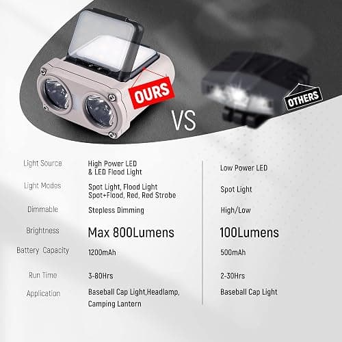 Hopedone LED Hard Hat Light, 800Lumens Rechargeable Dimmable Clip on Cap Lights, 180°Adjustable Hands Free Hat Flashlight Headlamp Waterproof for Running, Camping, Hunting, Cycling (Black) thumbnail 2