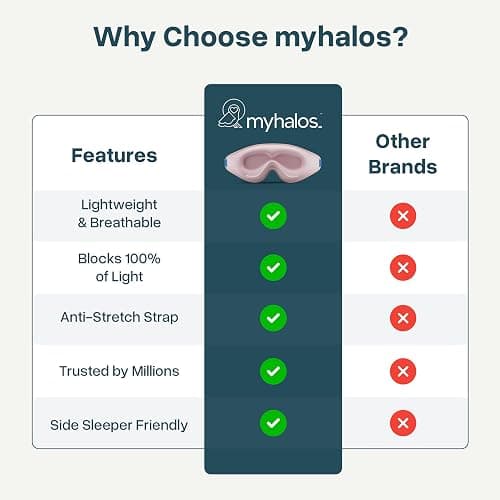 MyHalos® Sleep Mask – 3D Blackout Eye Mask for Women & Men, Side Sleepers, Zero Pressure Memory Foam Eyelash Friendly, Breathable,Award-Winning Sleep Aid for Travel (Peach Orange, 1 Count (Pack of 1)) thumbnail 7