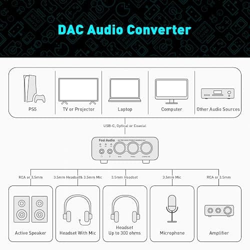 Fosi Audio K5 Pro Gaming DAC Headphone Amplifier Mini Hi-Fi Stereo Digital-to-Analog Audio Converter USB Type C/Optical/Coaxial to RCA/3.5MM AUX for PS5/PC/MAC/Computer thumbnail 7
