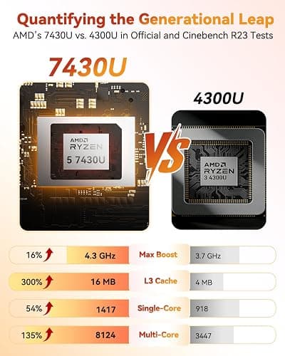 GEEKOM A5 Mini PC with AMD Ryzen 5 7430U, 3-Year Coverage, 16GB RAM(Upgradable, Not LPDDR)&512GB M.2 NVMe SSD, Windows 11 Pro Desktop Computer Support 8K/Wi-Fi 6/BT 5.2/USB 3.2/SD Slot/6x USB thumbnail 4