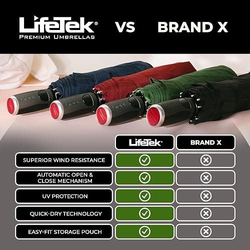 LifeTek Premium Travel Umbrella - Windproof & Compact for Men & Women, Automatic Open Close, Fits in Purse Laptop Bag or Backpack, Strong Frame for Heavy Rain & Sun UV Protection thumbnail 8
