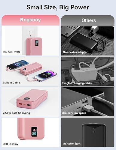 Rngsnoy Portable Charger 20000mAh 22.5W w/Built-in Cable & Wall Plug Pink | High capacity, Fast charging, Built-in cables & wall plug, LED display, Charge 5 devices at once, Pass through, TSA approved thumbnail 3