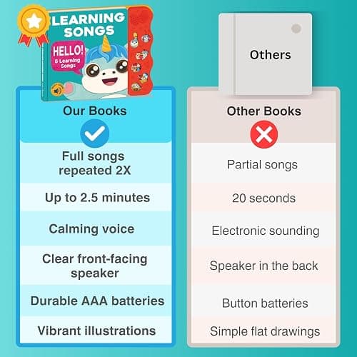 Learning Songs: Musical Toys & Interactive Sound Book for Toddlers 1-3, Baby’s First Year Music Book Gift, Singing Book for 1 Year Old Toddler & Kids, Nursery Rhymes Musical Books for Baby & Children thumbnail 7