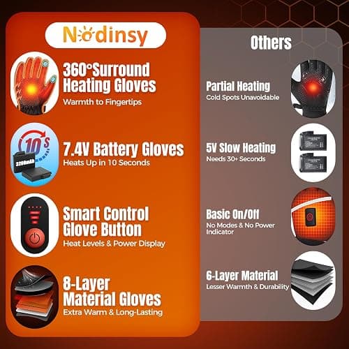 Heated Gloves Gifts for Men Women, 7.4V Fast Heating Rechargeable Electric Heated Gloves, Touchscreen Waterproof Heating Gloves for Motorcycle Driving Hiking Skiing Outdoor Sport thumbnail 2