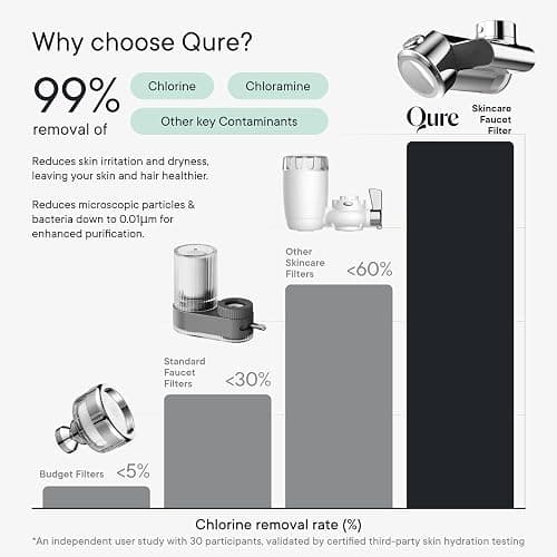 Qure Skincare Bathroom Sink Filter Water Faucet for Skin, Reduces 99% Chlorine and Heavy Metals, Skin Hydration in 4 Weeks, Reduces Build-Up, Balances pH, Softer Skin & Hair - Silver thumbnail 8