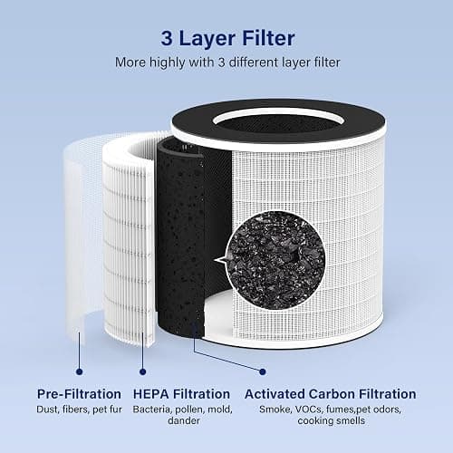 Aucleia Original True HEPA Filter for KQ-31/KQ-31A,H13 360° 3-Stage Filtration,Removes Dust Pets Hair Smoke Odor and More,Air Cleaner for 99.99% Allergies thumbnail 2