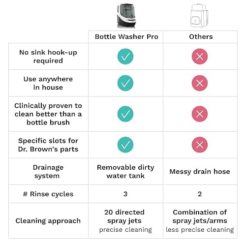 Baby Brezza Baby Bottle Washer Pro - Clinically Proven Better Cleaning - Washer, Sterilizer + Dryer In One Appliance for Essentials like Bottles + Pump Parts – Machine Replaces Brushes + Racks thumbnail 6