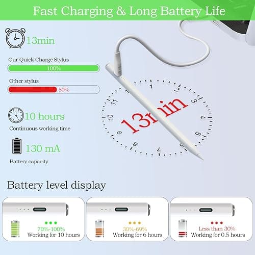 Apple Stylus Pen for iPad Pro/Air/Mini, Compatible with iPad 2018-2024, Fully Charged in 13 Mins, Palm Rejection, Magnetic, Sensitive thumbnail 2