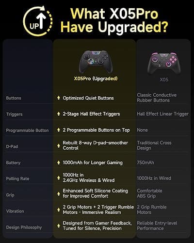 EasySMX X05Pro Wireless PC Controller – Quiet-Press Buttons, 2-Stage Impulse Triggers, 2 Programmable Buttons, Hall Joysticks, 1000mAh Battery, 1000Hz Polling Gaming Controller for PC/Switch/Android/iOS thumbnail 8