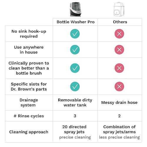 Baby Brezza Baby Bottle Washer Pro - Clinically Proven Better Cleaning - Washer, Sterilizer + Dryer In One Appliance for Essentials like Bottles + Pump Parts – Machine Replaces Brushes + Racks thumbnail 6