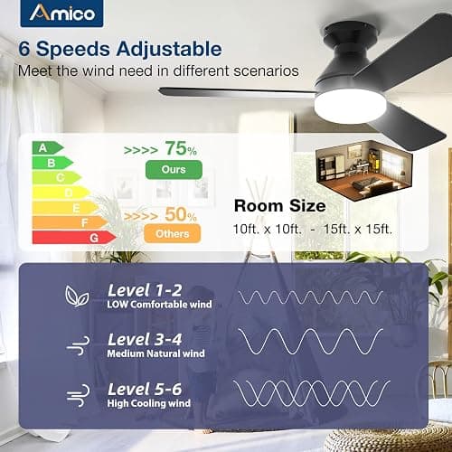 Amico 42 Inch Black Low Profile Ceiling Fans with Lights and Remote | Flush mount, 3-color dimmable light, quiet reversible DC motor, easy install, memory, timer, bedroom, covered outdoor areas thumbnail 3
