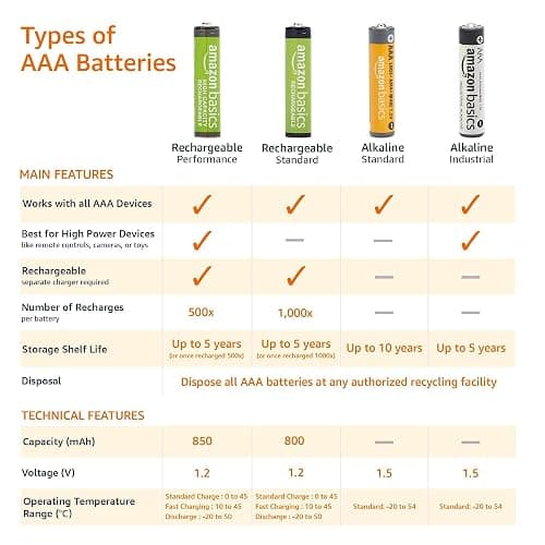 Amazon Basics AAA Long-Lasting Alkaline Batteries, 36-Count, 1.5 Volt, Reliable Performance, 10-Year Shelf Life, Emergency Storage thumbnail 4