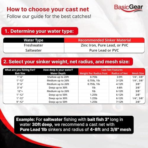 BasicGear Cast Net | 3ft-12ft Radius, 3/8 or 1/4 inch Mesh for Freshwater and Saltwater Bait Fish| Professional Grade and Upgraded Material | Throw Style thumbnail 8