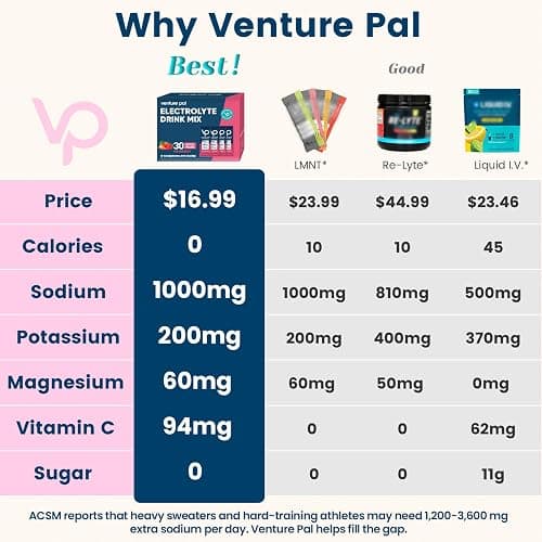Venture Pal High Sodium Sugar Free Electrolytes Powder Packet - Hydration Packets with Vitamin, Sodium & Potassium | Zero Calories | Vegan, Keto & Paleo Friendly Electrolyte Drink Mix - 30 Sticks thumbnail 2