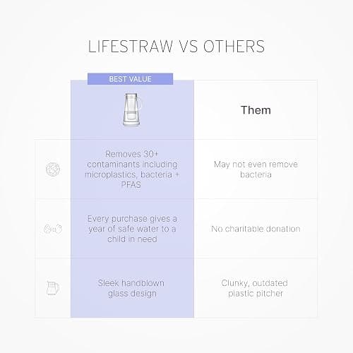 LifeStraw Home Water Pitcher, 7-Cup, White, Glass with Silicone Base, White, for Everyday Protection Against Bacteria, Parasites, Microplastics, Lead, Mercury, PFAS and a Variety of Chemicals thumbnail 2