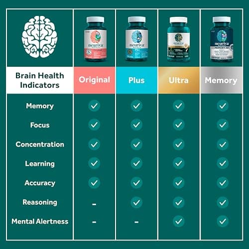 NEURIVA Plus Brain Supplements for Memory and Focus, Clinically Tested Nootropics Neurofactor and Phosphatidylserine, with Vitamin B12, Vitamin B6 and Folic Acid, 30 Count Capsules | Brian Supplements for Memory and Focus, Phosphatidylserine, Vitamin B12, Vitamin B6, Neurofactor, Decaffeinated Nootropic thumbnail 9