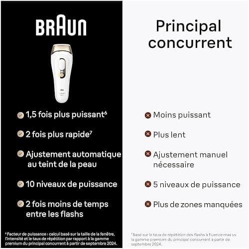 Braun Epilateur Lumiere Pulsee Silk·expert Pro 5 PL5156, Blanc et Or | Alternative au Laser à Domicile, Filaire, avec Pochette, Rasoir Gillette Venus, 2 Têtes thumbnail 7
