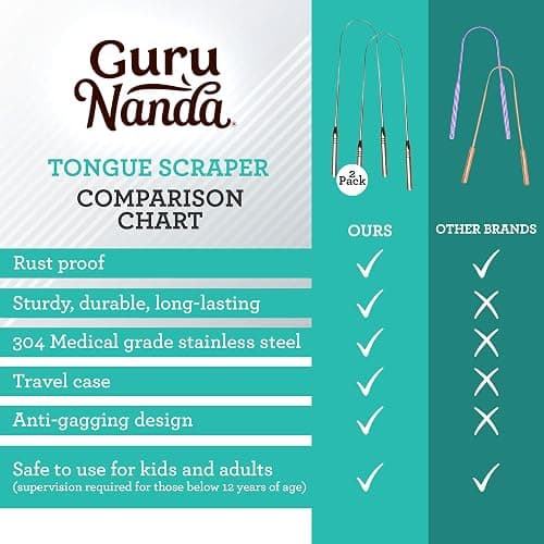 GuruNanda Tongue Scraper for Adults (2 Pack) with Travel Case, 420 Medical-grade 100% Stainless Steel Tongue Cleaner, Aids in Fresh Breath & Oral Care thumbnail 5