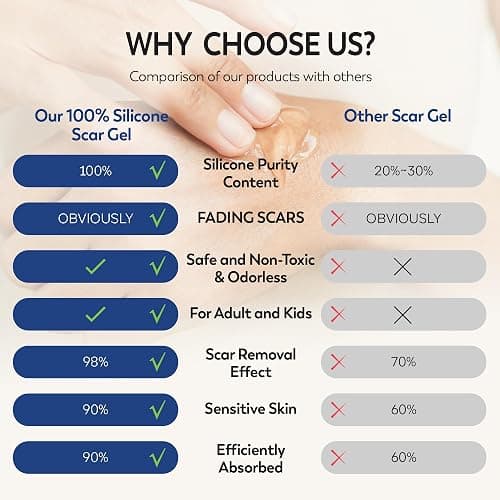 100% Silicone Scar Gel Scar Cream - Advanced Scar Gel for Surgical Scars, C-Section, Stretch Marks, Acne, Injury, Burns, Keloids, Old and New Scars 1.06oz(30g) (Maximum Strength 100% Silicone) thumbnail 6