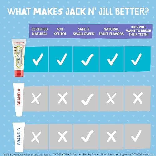 Jack N Jill Natural Toothpaste, 1.76 oz (Variety Pack of 5) | Fluoride Free Kids & Toddlers Toothpaste, Gently Cleans Teeth, Helps Soothe Gums, 40% Xylitol, BPA Free, No Artificial Dyes thumbnail 7