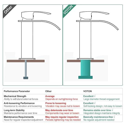 VOTON Black Bathroom Faucets Modern Waterfall Bathroom Sink Faucet Matte Black Single Handle Bathroom Faucet for 1 or 3 Holes with Deck Plate and Pop-Up Drain, Rv Sink Camper Farmhouse Bathroom Faucet thumbnail 4