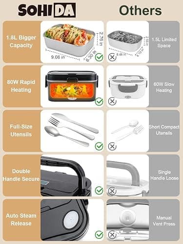 1.8L Heated Lunch Box for Men, Portable Food Warmer for Car/Truck/Office | Sohida 80W Electric Lunch Box for Adults: Leak-Proof and Dishwasher-Safe, 12V/24V/110V Lonchera Eléctrica Portátil for Worker thumbnail 5