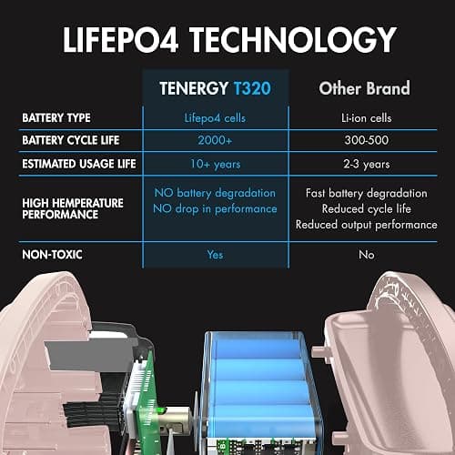 Tenergy T320 Portable Power Station, 300Wh Battery, 110V/200W (Surge 400W) Two Pure Sine Wave AC outputs, USB type C PD 45W, Mobile Power for Outdoors, RV, Hunting, Emergency Backup, Sandy Coral thumbnail 4