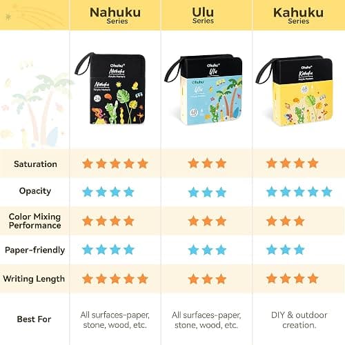 Ohuhu Acrylic Paint Markers Brush Tip 72 Colors Opaque Paint Pens-Nahuku | High Opacity Acrylic Markers No Bleed Direct-Ink Acrylic Paint Pens for Rock Painting 3D Prints Egg Wood Glass DIY Craft thumbnail 2