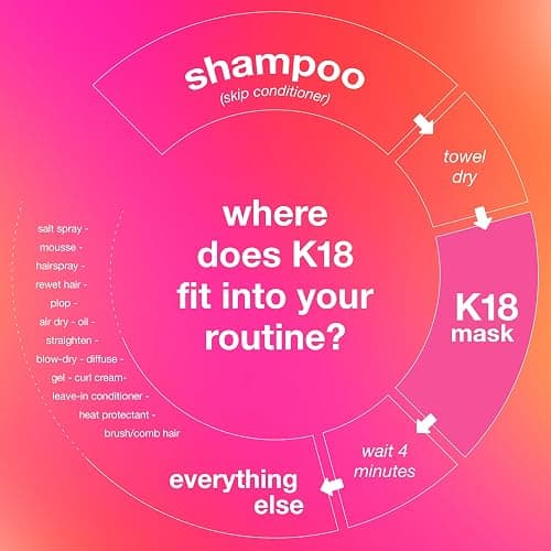 K18 Leave-In Molecular Repair Hair Mask, Patented, Lasting Repair For Dry, Frizzy, Damaged Hair, Reverse Damage In 4 Minutes From Bleach, Color, Chemical Services + Heat thumbnail 7