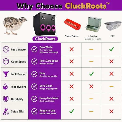 CluckRoots No Waste Quail Feeder, 3 x 1.5'' Ports for Adult Coturnix Quail | Outside-Hanging Metal Feeder for Wire Cages Hutch Pen to Save Space, No Spill No Mess for Japanese Jumbo Pharaoh Quail thumbnail 7