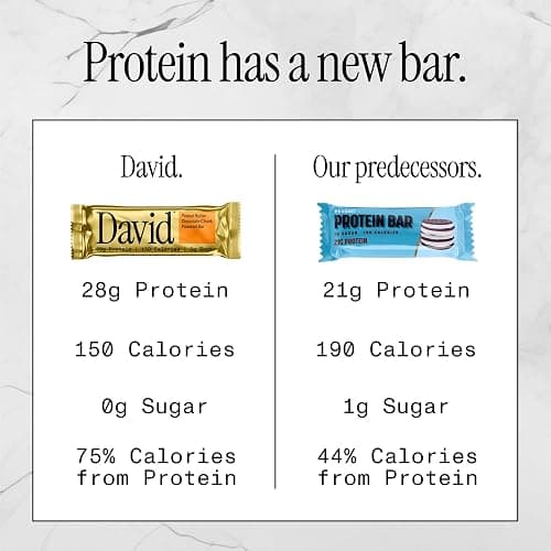 David High Protein Bars No Sugar - Sugar Free Protein Bars, Low Carb, Gluten Free - 28g of Protein, 150 Calories - David Bar On-The-Go Snack - Peanut Butter Chocolate Chunk Flavor, Pack of 12 thumbnail 5