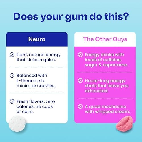 Neuro Energy & Focus Gum - Caffeine Gum with 40mg Natural Caffeine & L-Theanine - Nootropic Energy Supplement with B Vitamins - Sugar Free, Vegan - Peppermint, 54ct thumbnail 5
