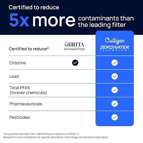 Culligan with ZeroWater Technology 12-Cup Water Filter Pitcher – Includes 5-Stage Advanced Water Filter, IAPMO Certified to Reduce Lead, Total PFAS (Forever Chemicals), Mercury, Fluoride, and Chlorine thumbnail 5