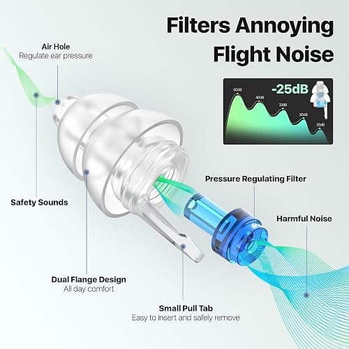 Softvox Ear Plugs for Airplane Pressure Relief & Prevent Ear Pain - Flying Travel Essentials - Comfortable Reusable Plane Earplugs for Adults/Teens 12+ with Small Ear-canals, 25dB Noise Reduction thumbnail 2