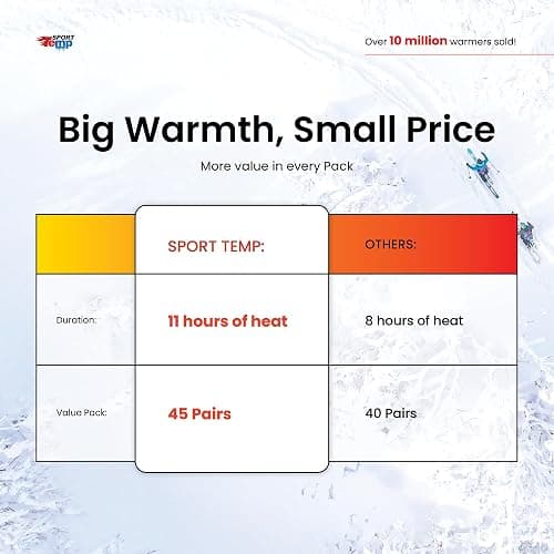 Hand Warmers - Up to 11 Hours of Heat, Super Long Lasting - Easy, All Natural - Air Activated, for Body, Hands & Toes - Odorless Hot Hand Warmer - Sport Temp thumbnail 6