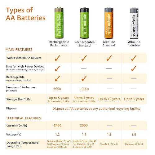 Amazon Basics 24-Pack Rechargeable AA NiMH High-Capacity Batteries, 2400 mAh, 1.2V, Low Self Discharge, Pre-Charged, Recharge up to 400x Times thumbnail 3