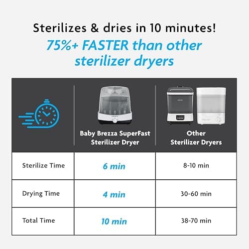 Baby Brezza 10 Minute Baby Bottle Sterilizer + Dryer - Superfast Electric Steam Sterilization - Universal Sterilizing for All Bottles, Pacifiers + Breast Pump Parts thumbnail 2