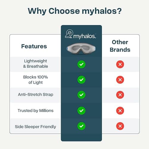 MyHalos Cotton 3D Sleep Mask, Blackout Eye Mask, Zero Pressure, Grey | Soft Cotton Fabric, Side Sleeper Friendly, Eyelash Friendly, Breathable, Includes Storage Pouch, Adjustable, Comfortable thumbnail 7