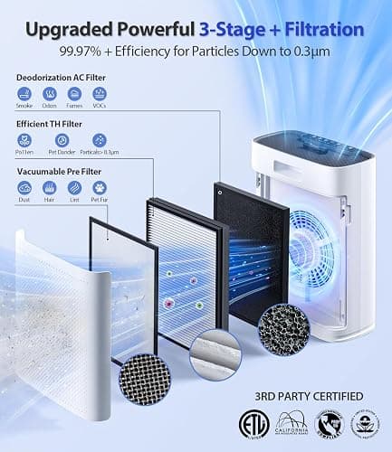 ECOSELF Smart Air Purifier for Home Large Rooms, with WiFi Control, Covers Up to 2400 Ft², Smart Mode, AQI Display, 22dB Sleep Mode & Aromatherapy with 2X-Power Filtration, HAP603WF, Bright White thumbnail 4