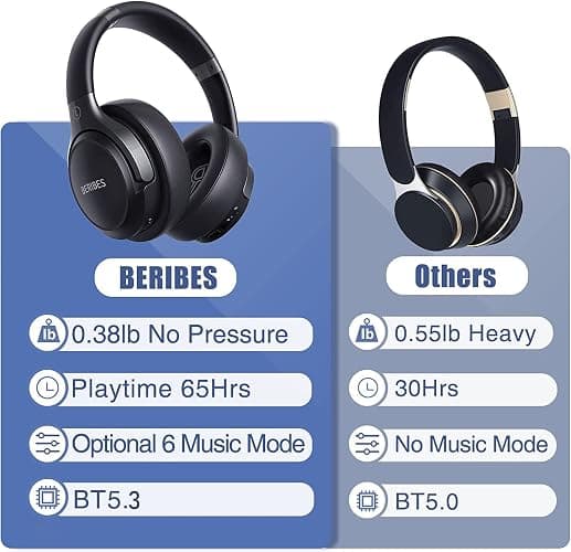 BERIBES Bluetooth Headphones Over Ear, 65H Playtime and 6 EQ Music Modes Wireless Headphones with Microphone, HiFi Stereo Foldable Lightweight Headset, Deep Bass for Home Office Cellphone PC Ect. thumbnail 6