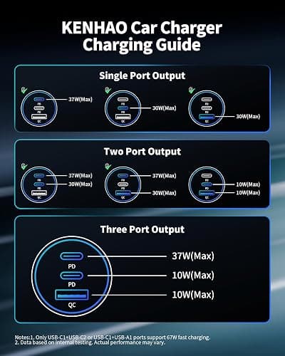 Car Charger USB C, 3 Port 67W Dual USB-C & USB-A Car Phone Charger Adapter | Fast Charging Cigarette Lighter Accessories, for iPhone 17/16/15/14/13/12/11 Pro Max,iPad, Galaxy S26/S25/S24,Pixel, Android thumbnail 9