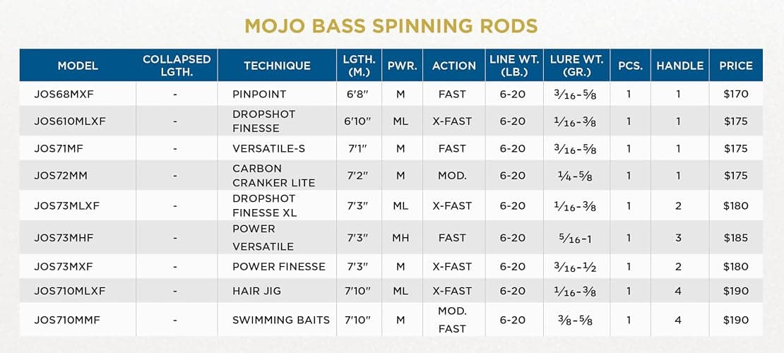St. Croix Rods Mojo Bass Spinning Rod, Premium Quality Spinning Rod, Manufactured in North America thumbnail 6