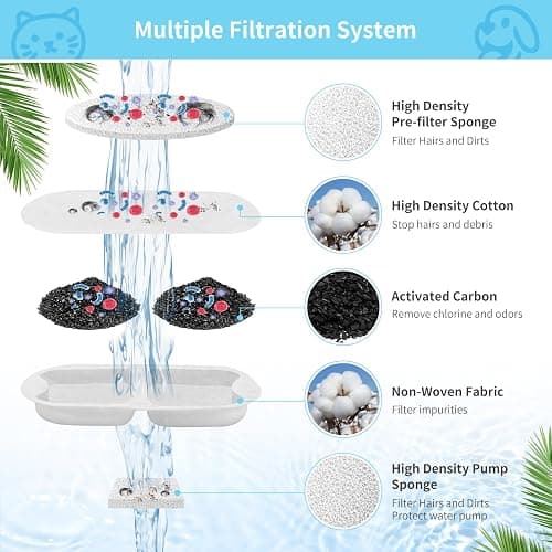 16 Set Dog Fountain Filter Replacement for 7L/230oz/1.8G Stainless Steel Dog Water Dispenser, YOIHABV Cat Fountain Filters, Triple Filtration Pet Water Filter, Replacement Filters and Sponges thumbnail 5
