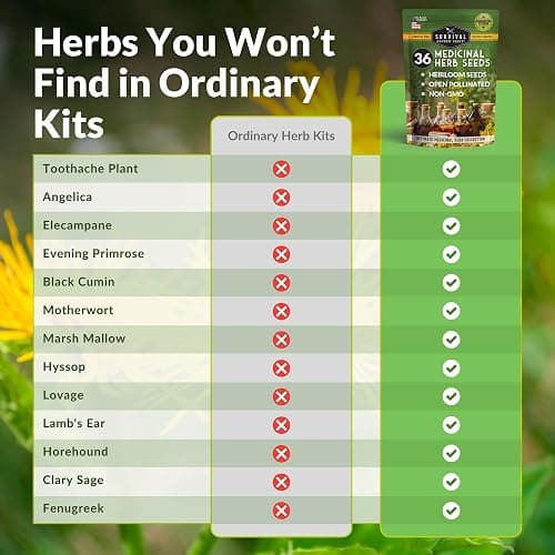 Ultimate Medicinal Herb Seeds Variety Pack – 36 Heirloom Non-GMO Healing Herbs for Planting | Wellness & Apothecary Garden Kit for Herbalists, Homesteaders – Survival Garden Seeds (28,000+) thumbnail 2