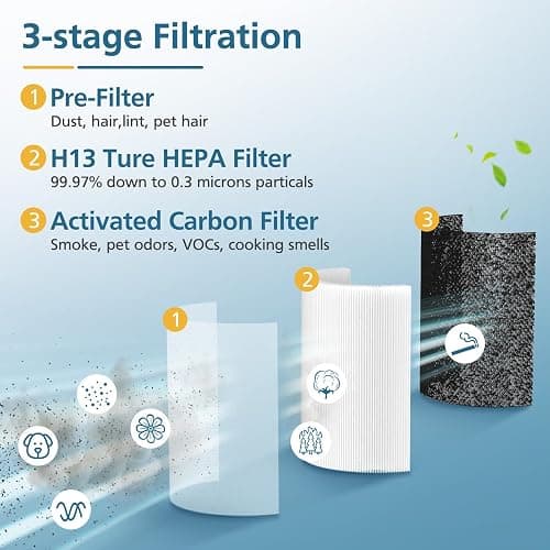 2-Pack P200S/P200 Pro Replacement Filter for WELOV P200S/P200 Pro Air Purifier, 3-in-1 HEPA and High-Efficiency Activated Carbon Filter for Smoke, Dander, Pollen, Dust, Unwanted Odors thumbnail 3
