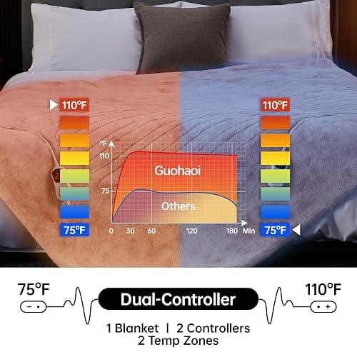 Guohaoi Heated Blanket Electric Throw, Soft Faux Rabbit Fur Electric Blanket with 10 Heating Levels 5 Sitting Timer Auto Off, Dual-Controller Heating Blankets, Machine Washable(84"×90" Pink) thumbnail 3