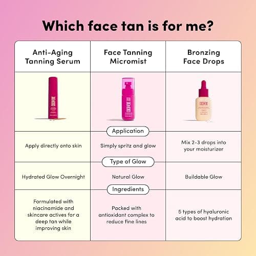 Coco & Eve Antioxidant Tanning Micromist. Sunless Self Tanning Face Mist with Antioxidants to Boost Hydration. Quick, Flawless, Streak Free Face Tan. (2.54 fl oz) thumbnail 9