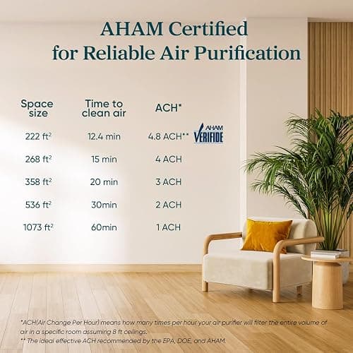 LEVOIT Air Purifier for Home Allergies Pet Hair in Bedroom, Covers Up to 1073 ft² by 56W High Torque Motor, AHAM VERIFIDE, 3-in-1 Filter with HEPA Sleep Mode, Remove Dust Smoke Odor, Core300-P, Black thumbnail 8